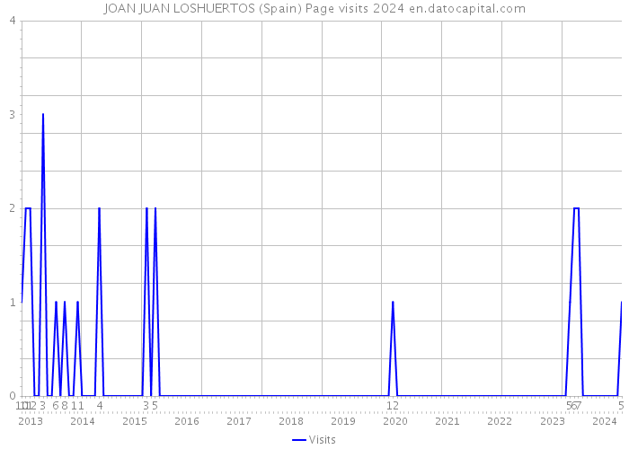 JOAN JUAN LOSHUERTOS (Spain) Page visits 2024 