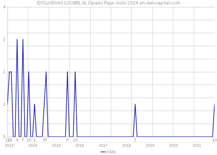 EXCLUSIVAS LUCIBEL SL (Spain) Page visits 2024 