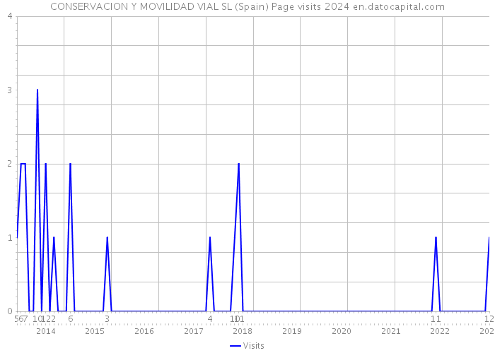 CONSERVACION Y MOVILIDAD VIAL SL (Spain) Page visits 2024 