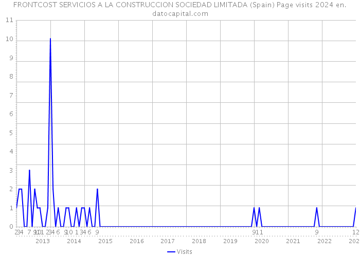 FRONTCOST SERVICIOS A LA CONSTRUCCION SOCIEDAD LIMITADA (Spain) Page visits 2024 