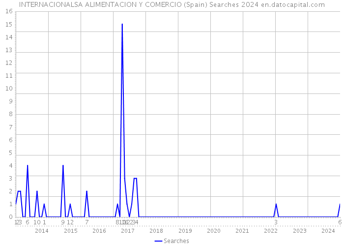 INTERNACIONALSA ALIMENTACION Y COMERCIO (Spain) Searches 2024 