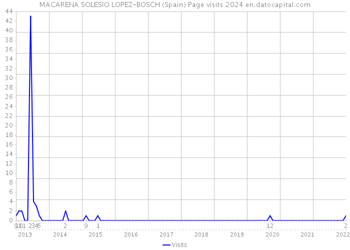 MACARENA SOLESIO LOPEZ-BOSCH (Spain) Page visits 2024 