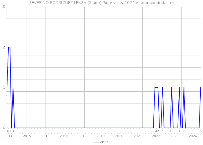 SEVERINO RODRIGUEZ LENZA (Spain) Page visits 2024 