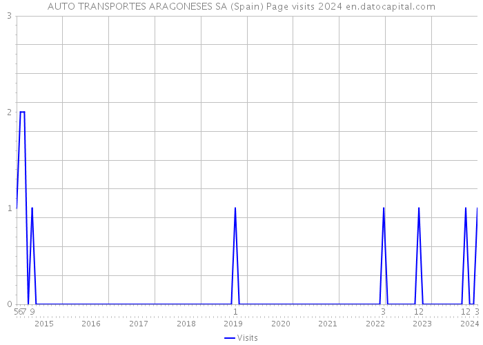 AUTO TRANSPORTES ARAGONESES SA (Spain) Page visits 2024 