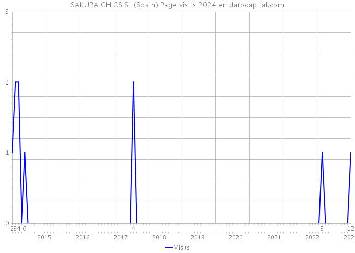 SAKURA CHICS SL (Spain) Page visits 2024 