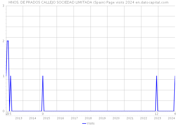 HNOS. DE PRADOS CALLEJO SOCIEDAD LIMITADA (Spain) Page visits 2024 