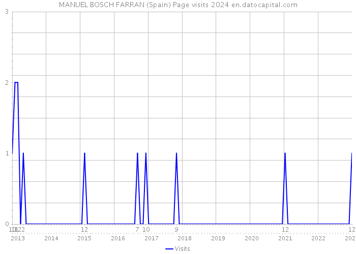 MANUEL BOSCH FARRAN (Spain) Page visits 2024 