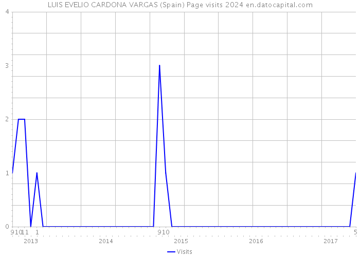 LUIS EVELIO CARDONA VARGAS (Spain) Page visits 2024 