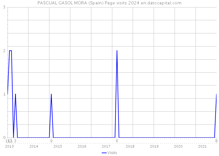 PASCUAL GASOL MORA (Spain) Page visits 2024 