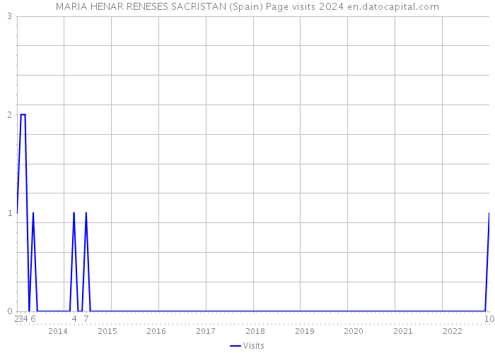 MARIA HENAR RENESES SACRISTAN (Spain) Page visits 2024 