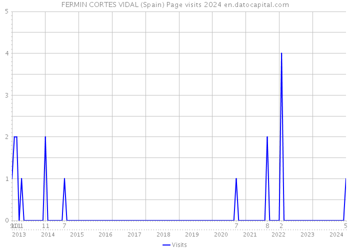 FERMIN CORTES VIDAL (Spain) Page visits 2024 