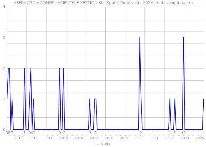 ASERAGRO ACONSELLAMENTO E XESTION SL. (Spain) Page visits 2024 