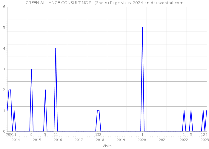 GREEN ALLIANCE CONSULTING SL (Spain) Page visits 2024 