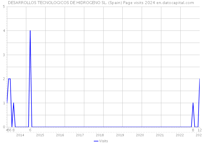DESARROLLOS TECNOLOGICOS DE HIDROGENO SL. (Spain) Page visits 2024 