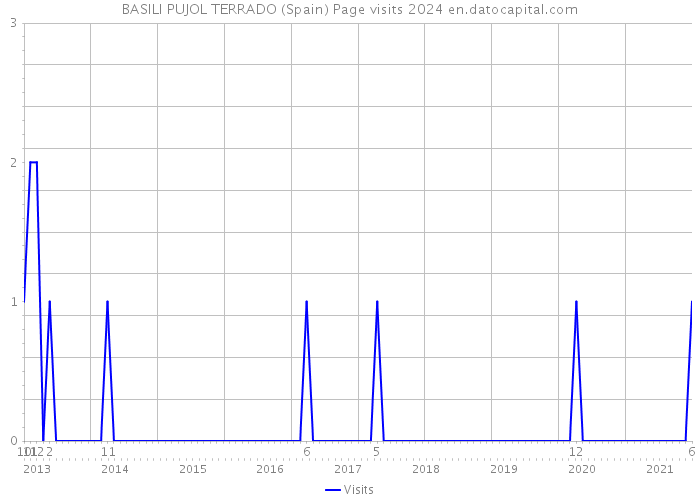 BASILI PUJOL TERRADO (Spain) Page visits 2024 