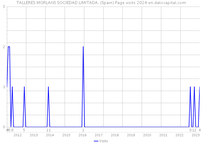 TALLERES MORLANS SOCIEDAD LIMITADA. (Spain) Page visits 2024 