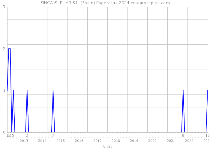 FINCA EL PILAR S.L. (Spain) Page visits 2024 