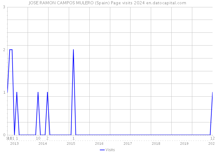 JOSE RAMON CAMPOS MULERO (Spain) Page visits 2024 