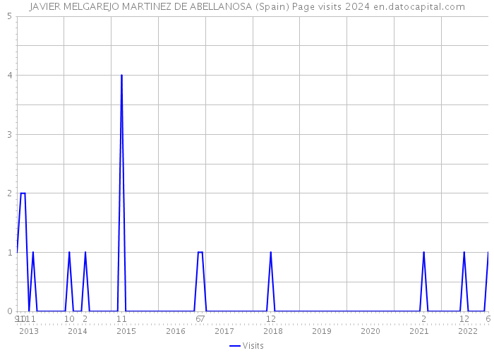 JAVIER MELGAREJO MARTINEZ DE ABELLANOSA (Spain) Page visits 2024 