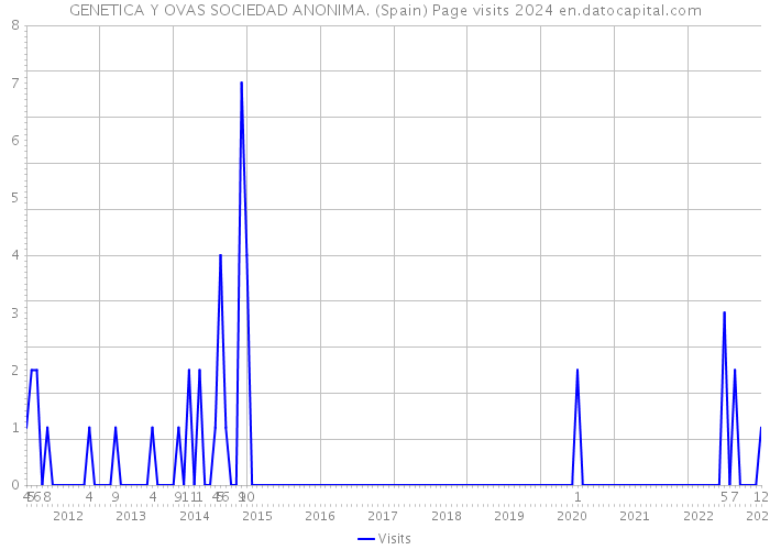 GENETICA Y OVAS SOCIEDAD ANONIMA. (Spain) Page visits 2024 