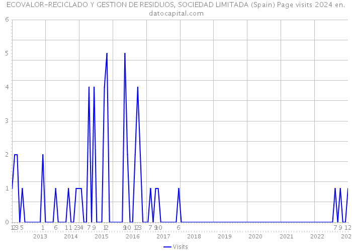 ECOVALOR-RECICLADO Y GESTION DE RESIDUOS, SOCIEDAD LIMITADA (Spain) Page visits 2024 