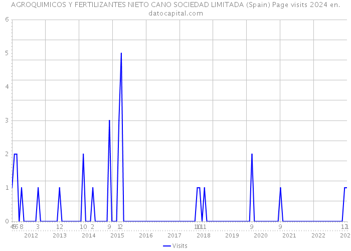 AGROQUIMICOS Y FERTILIZANTES NIETO CANO SOCIEDAD LIMITADA (Spain) Page visits 2024 
