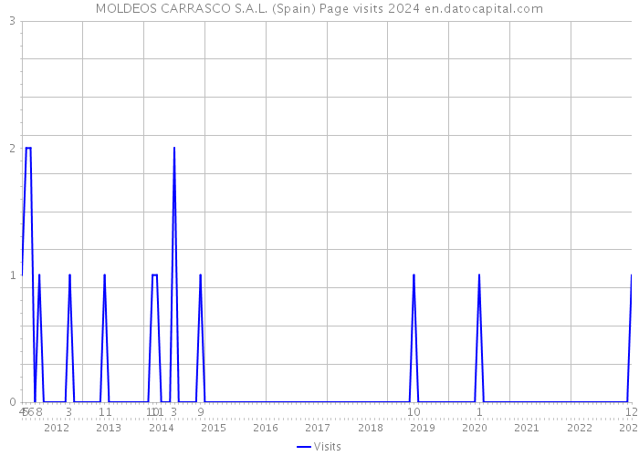 MOLDEOS CARRASCO S.A.L. (Spain) Page visits 2024 