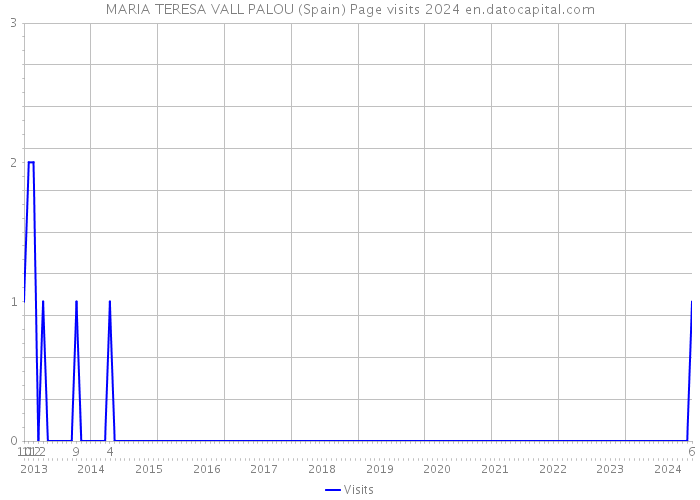 MARIA TERESA VALL PALOU (Spain) Page visits 2024 