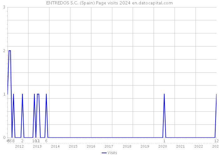 ENTREDOS S.C. (Spain) Page visits 2024 
