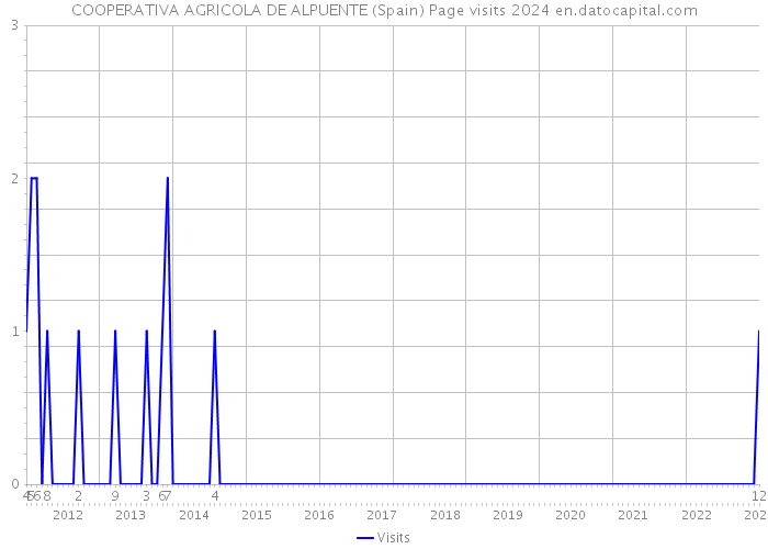 COOPERATIVA AGRICOLA DE ALPUENTE (Spain) Page visits 2024 