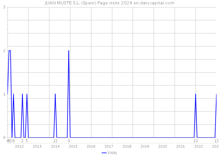 JUAN MUSTE S.L. (Spain) Page visits 2024 