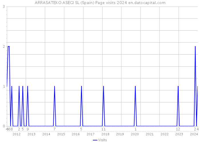 ARRASATEKO ASEGI SL (Spain) Page visits 2024 