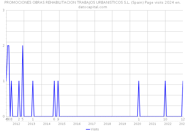 PROMOCIONES OBRAS REHABILITACION TRABAJOS URBANISTICOS S.L. (Spain) Page visits 2024 