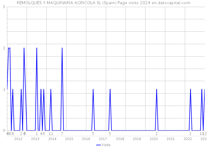 REMOLQUES Y MAQUINARIA AGRICOLA SL (Spain) Page visits 2024 