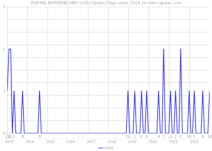 RAFAEL BARRENECHEA UCIN (Spain) Page visits 2024 