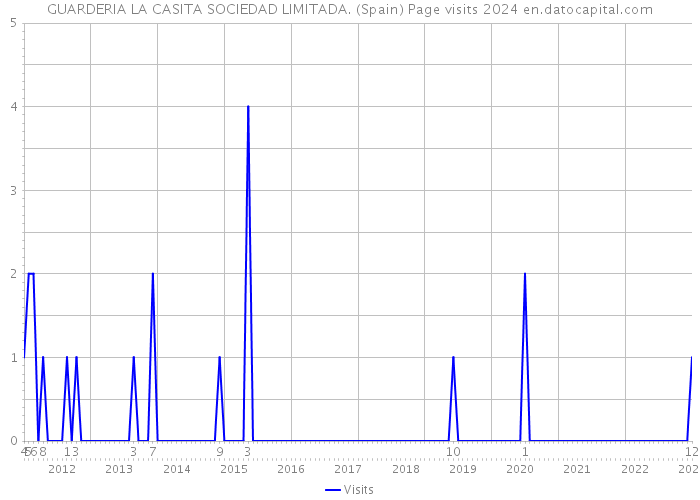 GUARDERIA LA CASITA SOCIEDAD LIMITADA. (Spain) Page visits 2024 