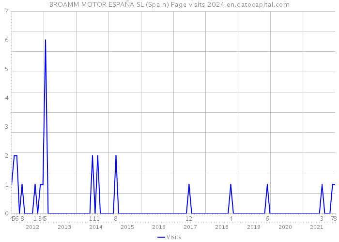 BROAMM MOTOR ESPAÑA SL (Spain) Page visits 2024 