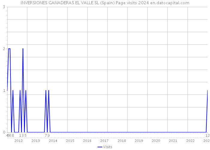 INVERSIONES GANADERAS EL VALLE SL (Spain) Page visits 2024 