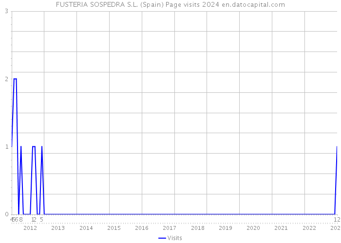 FUSTERIA SOSPEDRA S.L. (Spain) Page visits 2024 