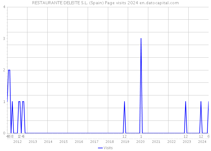RESTAURANTE DELEITE S.L. (Spain) Page visits 2024 