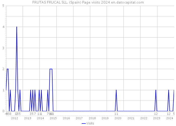 FRUTAS FRUCAL SLL. (Spain) Page visits 2024 