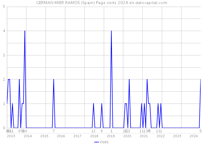 GERMAN MIER RAMOS (Spain) Page visits 2024 