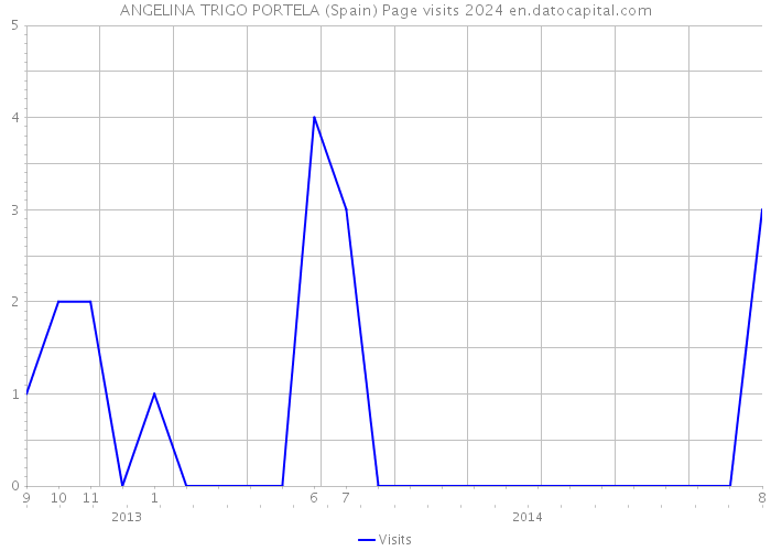 ANGELINA TRIGO PORTELA (Spain) Page visits 2024 