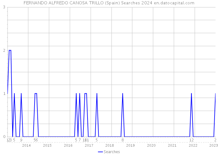 FERNANDO ALFREDO CANOSA TRILLO (Spain) Searches 2024 