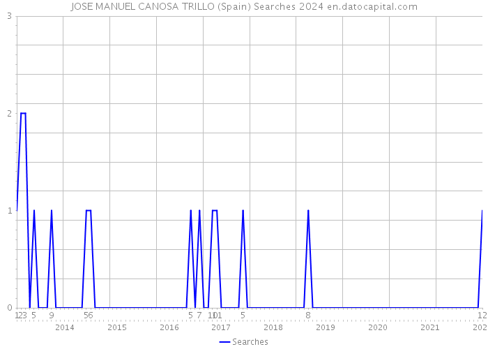 JOSE MANUEL CANOSA TRILLO (Spain) Searches 2024 