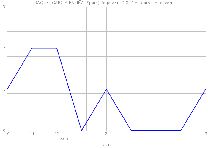 RAQUEL GARCIA FARIÑA (Spain) Page visits 2024 