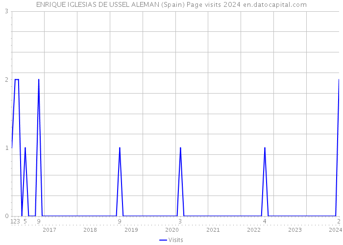 ENRIQUE IGLESIAS DE USSEL ALEMAN (Spain) Page visits 2024 