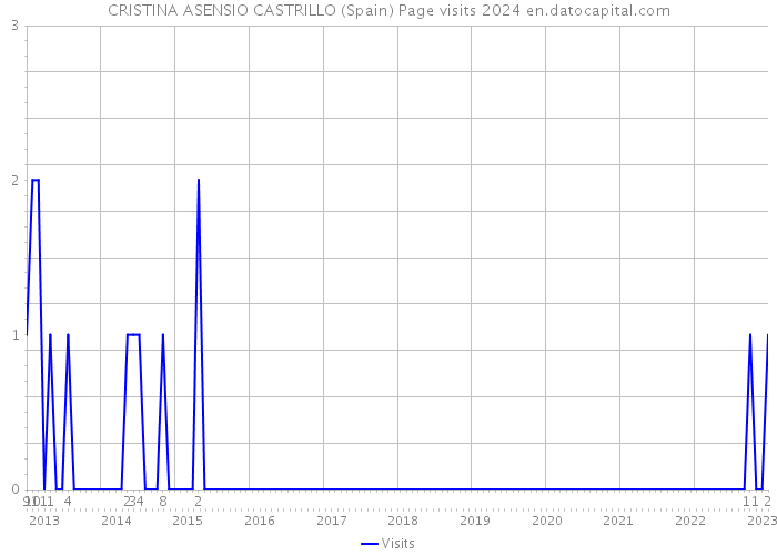 CRISTINA ASENSIO CASTRILLO (Spain) Page visits 2024 