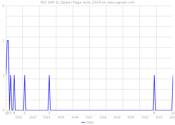 RIO SAR SL (Spain) Page visits 2024 