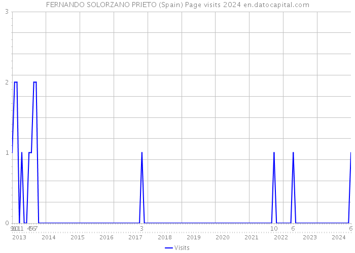 FERNANDO SOLORZANO PRIETO (Spain) Page visits 2024 